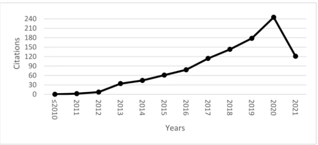 Figure 2. Evolution of citations between 2010 and 2020. (Source: own elaboration).