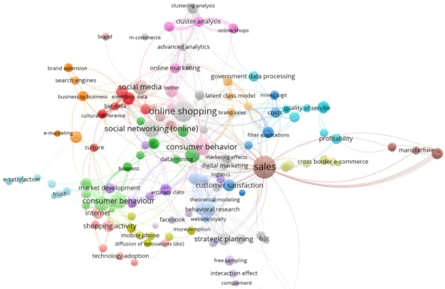 Figure 4. Network of linked keywords. Source: own elaboration.