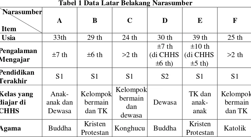 Tabel 1 Data Latar Belakang Narasumber 