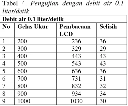 Tabel 4. Pengujian dengan debit air 0.1 