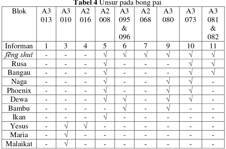 Tabel 4 Unsur pada bong pai 