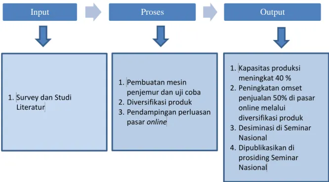 Gambar 4. Skema Metode Pelaksanaan 
