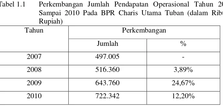 Tabel 1.1 Perkembangan Jumlah Pendapatan Operasional Tahun 2008 