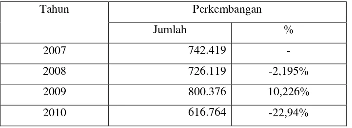 Tabel 1.2 Perkembangan Jumlah Laba Tahun Berjalan Pada BPR Charis Utama Tuban Tahun 2007 Sampai 2010 (dalam Ribuan Rupiah) 