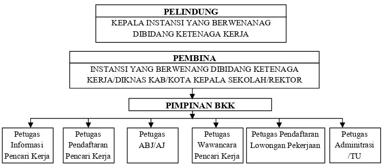 Gambar 1. Bagan Struktur Organisasi BKK
