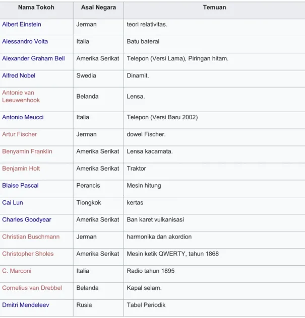 Tabel 1. Daftar Penemu terkemuka di dunia.