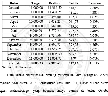 Tabel 1.1 Data Capaian Kerja Pada UD. Teringas Tahun 2013 
