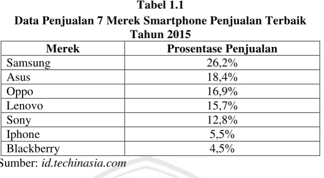 Tabel 1.1 Data Penjualan 7 Merek Smartphone Penjualan Terbaik 