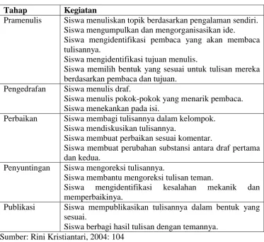 Tabel 2. Tahap-tahap Proses Menulis 