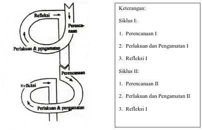 Gambar 2. Desain Penelitian Tindakan Kelas Model Kemmis Taggart (Suharsimi Arikunto, 2006: 93) 