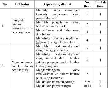 Tabel 4. Kisi-kisi Observasi Aktivitas Siswa 