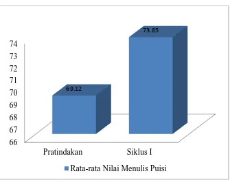 Gambar 8. Diagram Peningkatan Nilai Rata-rata Kelas Pratindakan dan Siklus I 