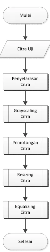 Gambar 3.4. Diagram Alir Proses Pre-Processing Citra Uji 