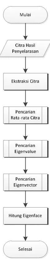 Gambar 3.5. Diagram Alir Proses Ekstraksi PCA 