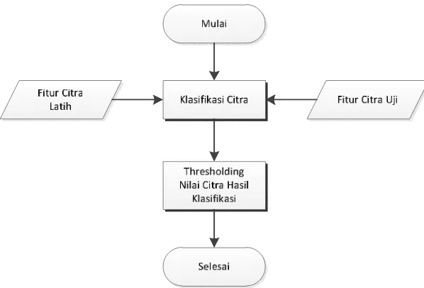 Gambar 3.6. Diagram Alir Proses Klasifikasi Citra 