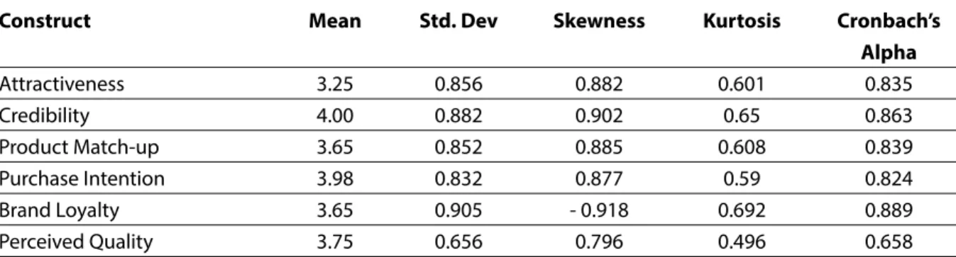 Table 2 presents the descriptive statistics.