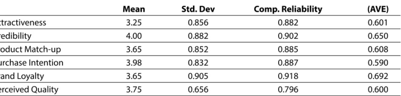 Table 2: Descriptive Analysis