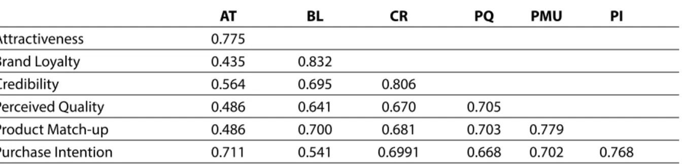 Table 4: Discriminant Validity 