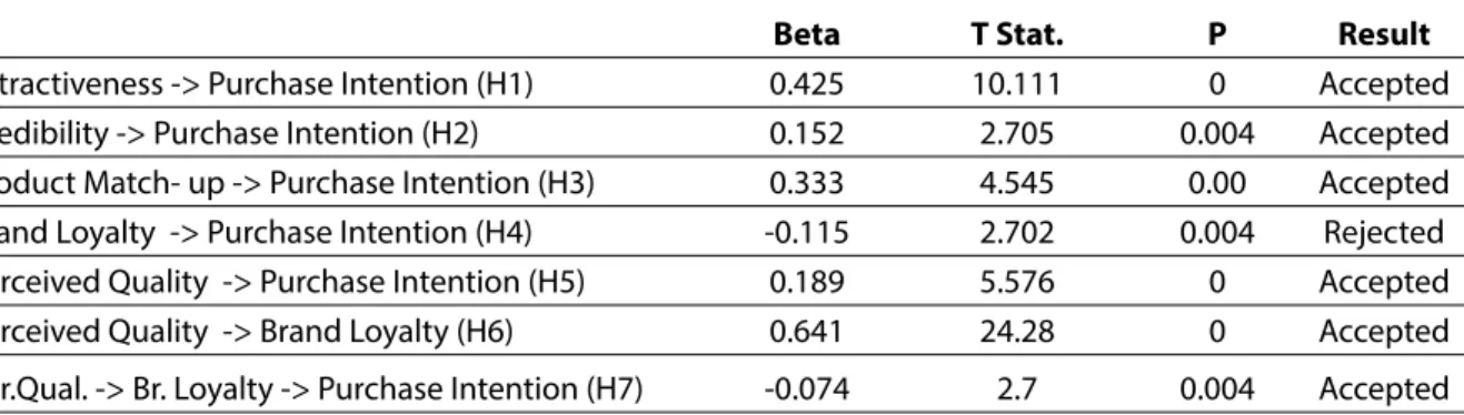 Table 5: SEM Results 