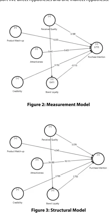 Figure 3: Structural Model 