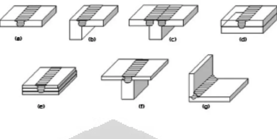 Gambar 2.2. Konfigurasi sambungan FSW. a. Square Butt, b. Edge Butt, c. T-butt joint, d