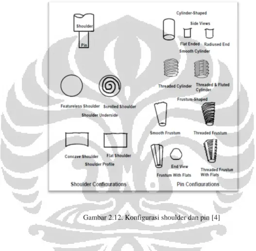Gambar 2.12. Konfigurasi shoulder dan pin [4] 