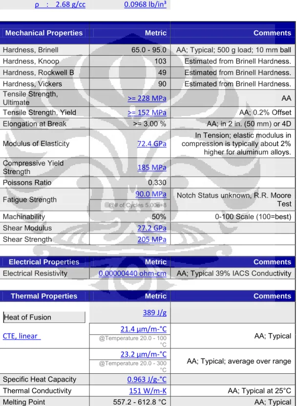 Tabel 3.1.  Mekanikal, elektrikal, Thermal, processing dan Componen Elemen properties  AC4CH [17] 