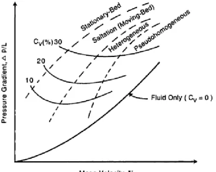 Gambar  6.  Variasi  gradien  tekanan  terhadap  rerata  kecepatan  aliran  pada konsentrasi sedimen yang berbeda (Liu, 2003)  