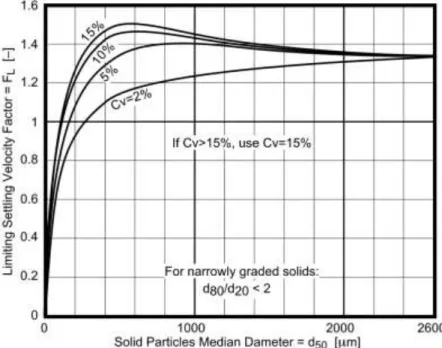 Gambar  8.  Batasan  deposit  velocity    untuk  ukuran  partikel  seragam   (Liu, 2003) 