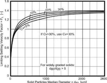 Gambar  9.  Batasan  deposit  velocity    untuk  ukuran  partikel  tidak  seragam (Liu, 2003) 