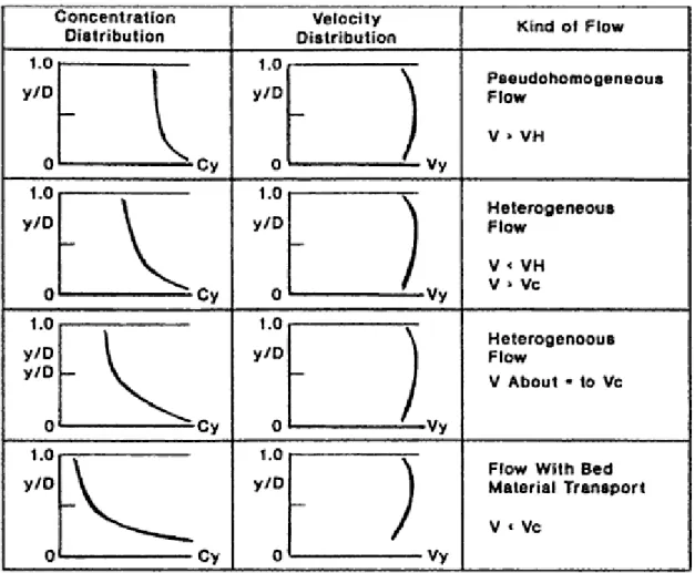 Gambar  3.  Skema  konsentrasi  sedimen  dan  distribusi  kecepatan  dalam pipa untuk berbagai regime aliran (Herbich, 2000)  Dalam  aliran  heterogeneous,  partikel-partikel  semuanya  dalam  suspension  tetapi  distribusi  vertikalnya  tidak  seragam,  d