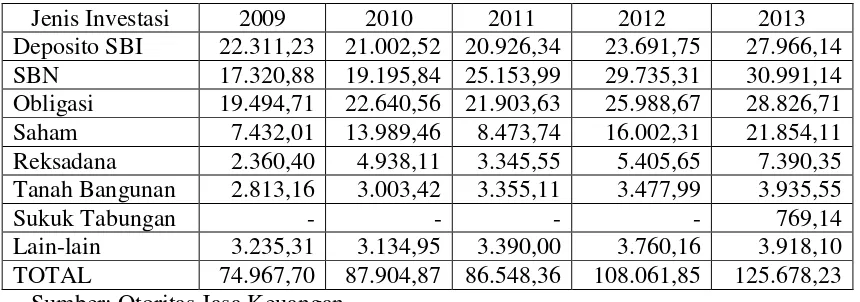 Tabel 1.1 Portofolio di Indonesia Tahun 2009-2013 (Rp Milyar) 