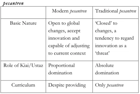 Table  1:  The  difference  between  modern  and  traditional  pesantren 