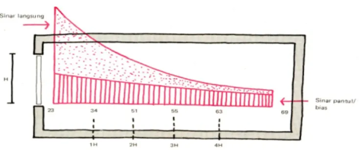 Figure 2 : The influence of room’s depth to illumination level   Source : (Soepadi, 1997) 