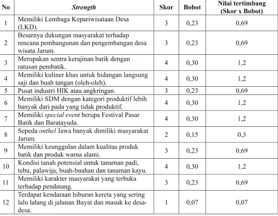 Tabel 6. Analisis Pembobotan Pada Strategi Internal