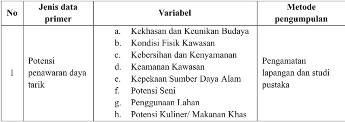 Tabel 1. Data dan Sumber Data Primer Dalam Rancangan Strategi Pengembangan  Atraksi Wisata Budaya Batik Desa Jarum 