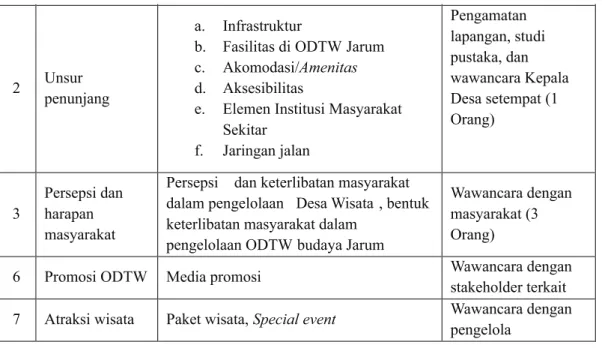 Tabel 2. Data dan Sumber Data Sekunder Dalam Rancangan Strategi Pengemban- Pengemban-gan Atraksi Wisata Budaya Batik Desa Jarum 