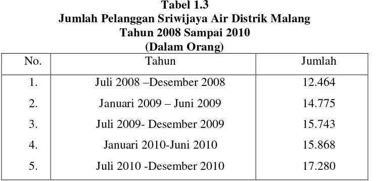 Tabel 1.3 Jumlah Pelanggan Sriwijaya Air Distrik Malang  