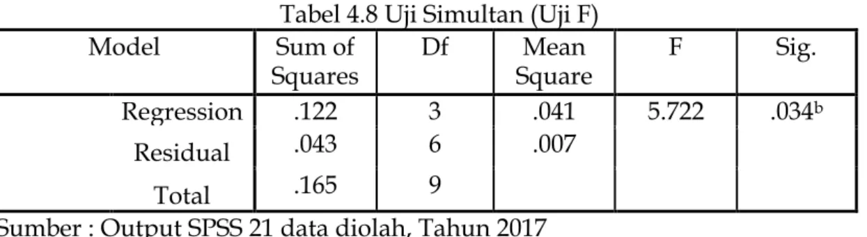 Tabel 4.8 Uji Simultan (Uji F) 