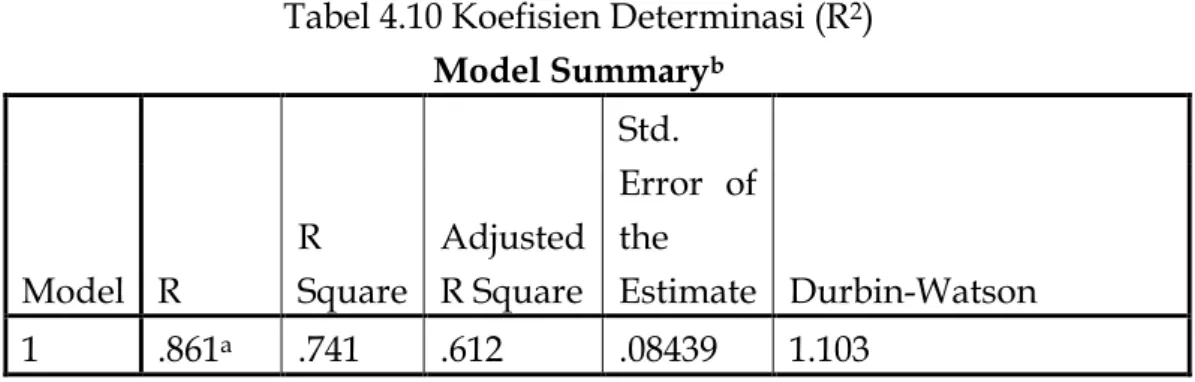 Tabel 4.10 Koefisien Determinasi (R 2 )  Model Summary b
