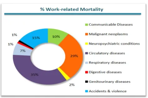 Gambar  1.  Grafik  Estimasi  Global  Kecelakaan  Kerja  dan  Penyakit yang berhubungan dengan Kerja, 2014 