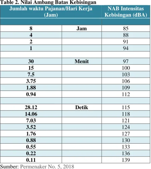 Table 2. Nilai Ambang Batas Kebisingan    Jumlah waktu Pajanan/Hari Kerja 