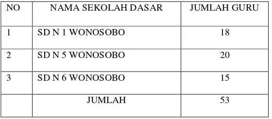 Tabel 1. Jumlah Sekolah, dan Guru Kelas Sekolah Dasar di SD N 1 Wonosobo, SD N 5 Wonosobo, dan SD N 6 Wonosobo