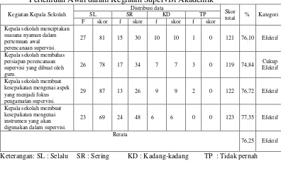 Tabel 4. Distribusi Frekuensi Jawaban Responden Terkait dengan Keefektifan Pertemuan Awal dalam Kegiatan Supervisi Akademik 