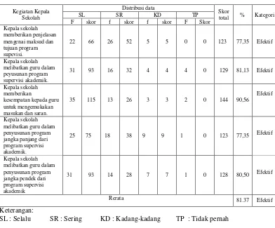 Tabel 5. Distribusi Frekuensi Jawaban Responden Terkait dengan Keefektifan Perumusan Program dalam Kegiatan Supervisi Akademik 