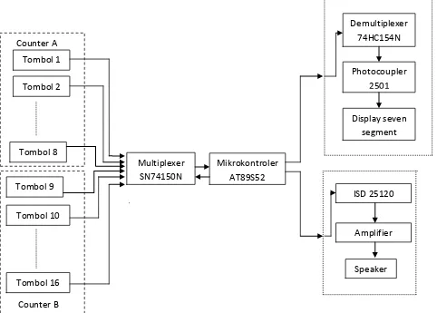 Gambar 3.1. Perancangan Sistem Teller Berbasis Mikrokontroler 
