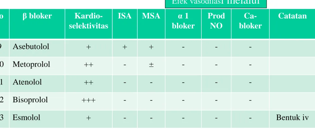 Tabel 5-1. Berbagai β bloker dengan sifat  farmakodinamiknya (F&amp;T, ed 5, hal. 89)  2 