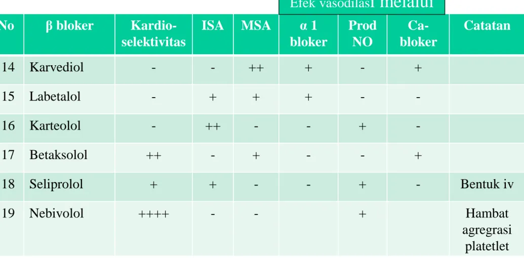 Tabel 5-1. Berbagai β bloker dengan sifat  farmakodinamiknya (F&amp;T, ed 5, hal. 89)  3 