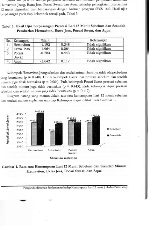 Tabel 3. Hasil Uii-t berpasangan Prestasi Lari 12 Menit Sebelum dan Sesudah