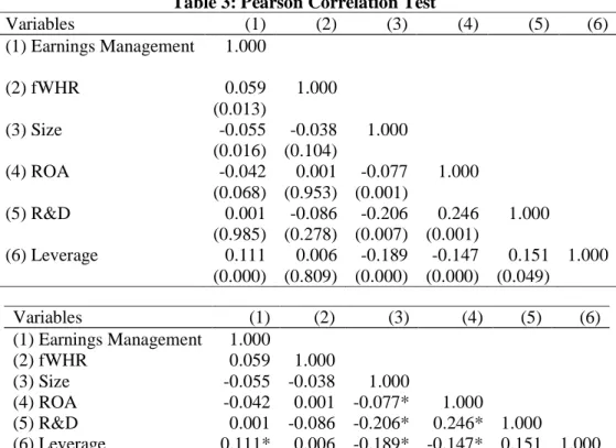 Table 3: Pearson Correlation Test 